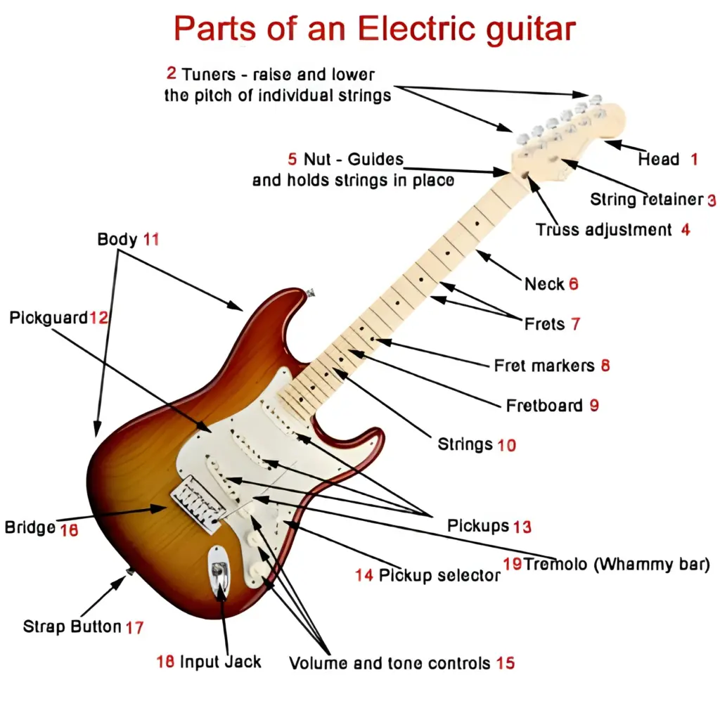 عکس اجزای اصلی گیتار الکتریک با توضیحات