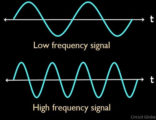شکل سیگنال های صدا با فرکانس پایین و بالا